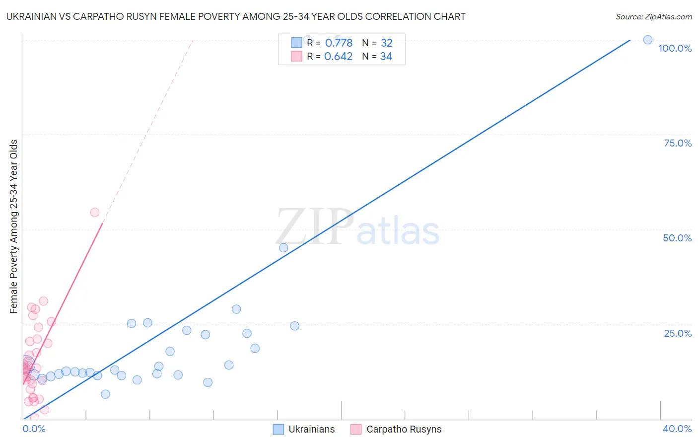 Ukrainian vs Carpatho Rusyn Female Poverty Among 25-34 Year Olds