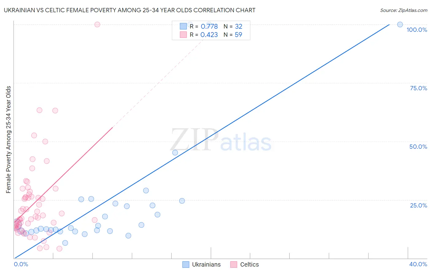 Ukrainian vs Celtic Female Poverty Among 25-34 Year Olds