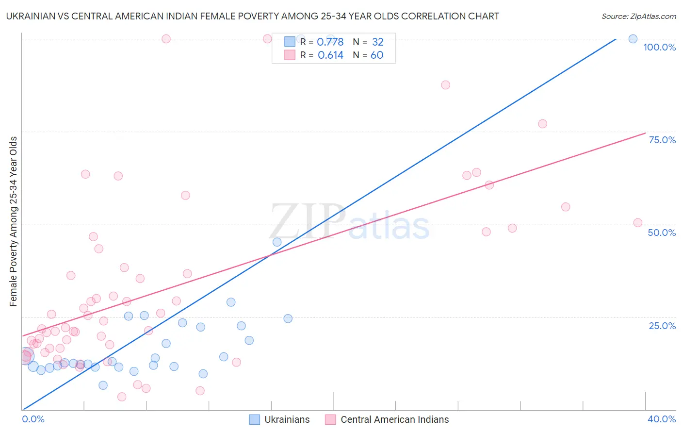 Ukrainian vs Central American Indian Female Poverty Among 25-34 Year Olds