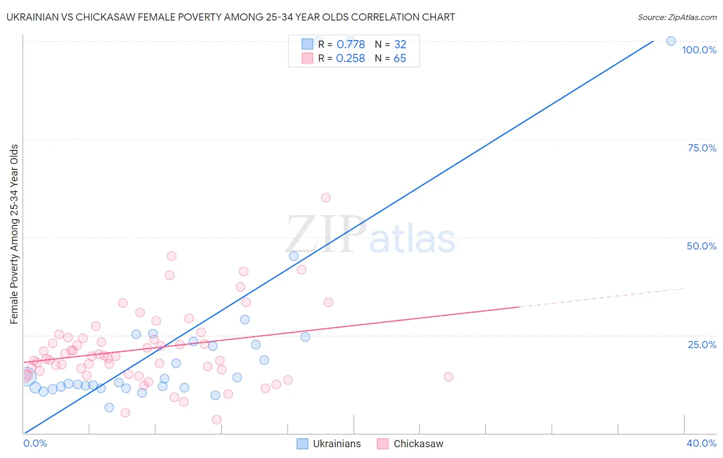 Ukrainian vs Chickasaw Female Poverty Among 25-34 Year Olds