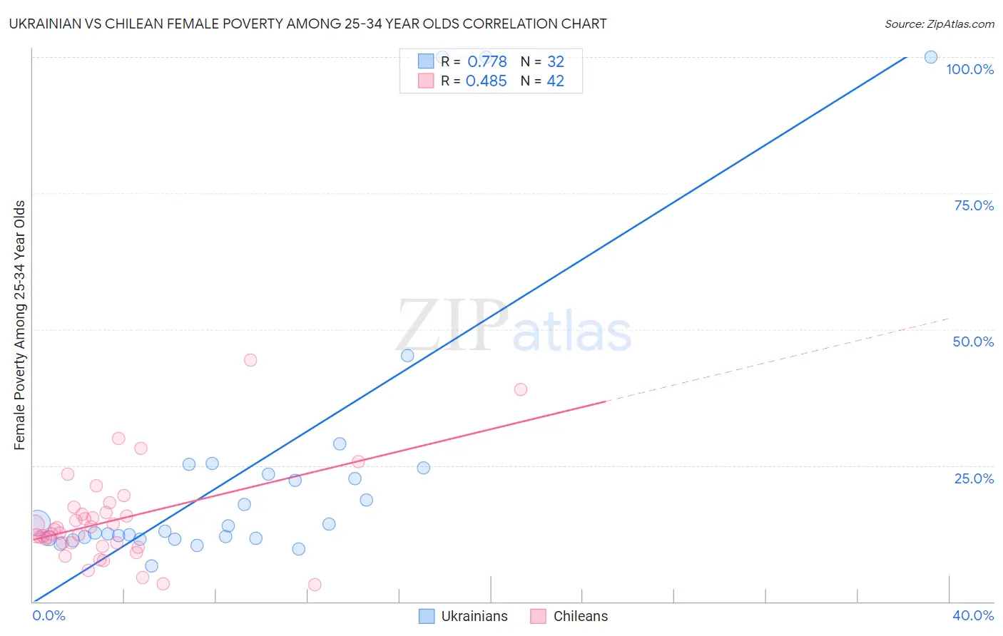 Ukrainian vs Chilean Female Poverty Among 25-34 Year Olds