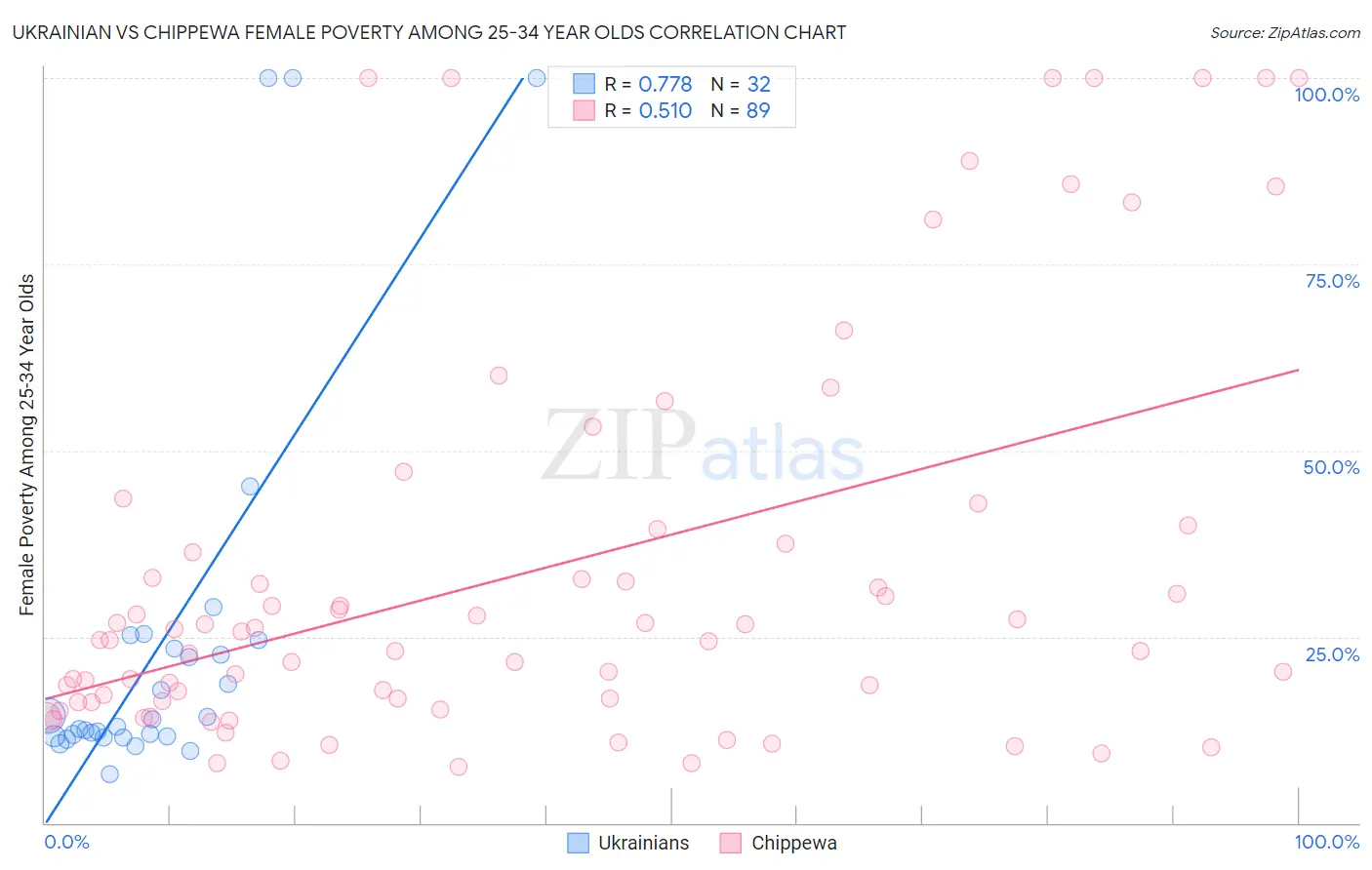 Ukrainian vs Chippewa Female Poverty Among 25-34 Year Olds