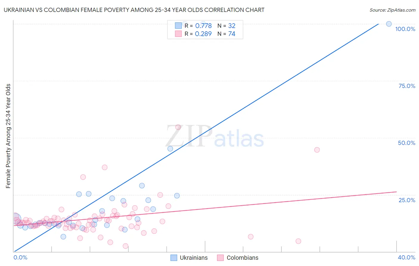 Ukrainian vs Colombian Female Poverty Among 25-34 Year Olds