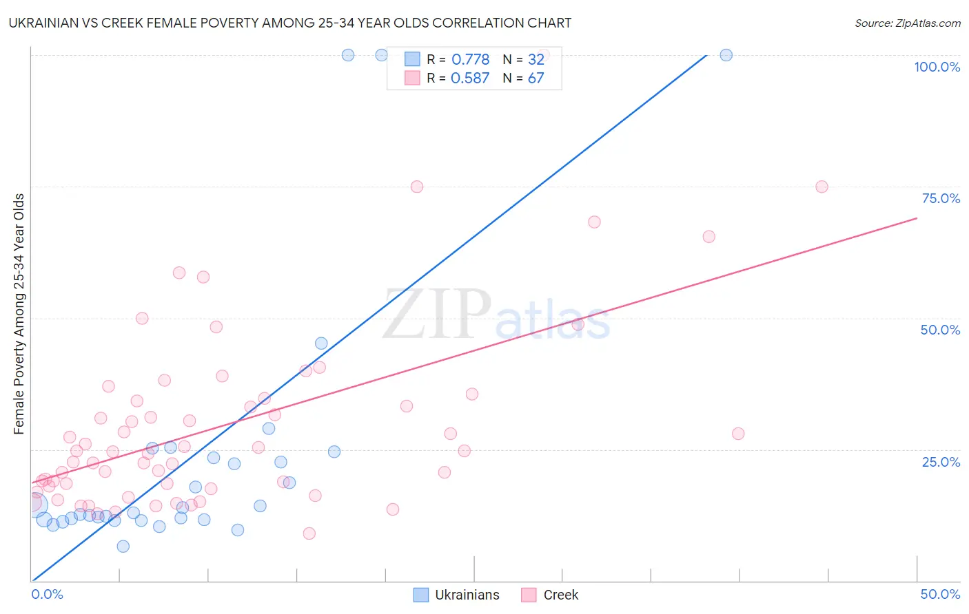 Ukrainian vs Creek Female Poverty Among 25-34 Year Olds