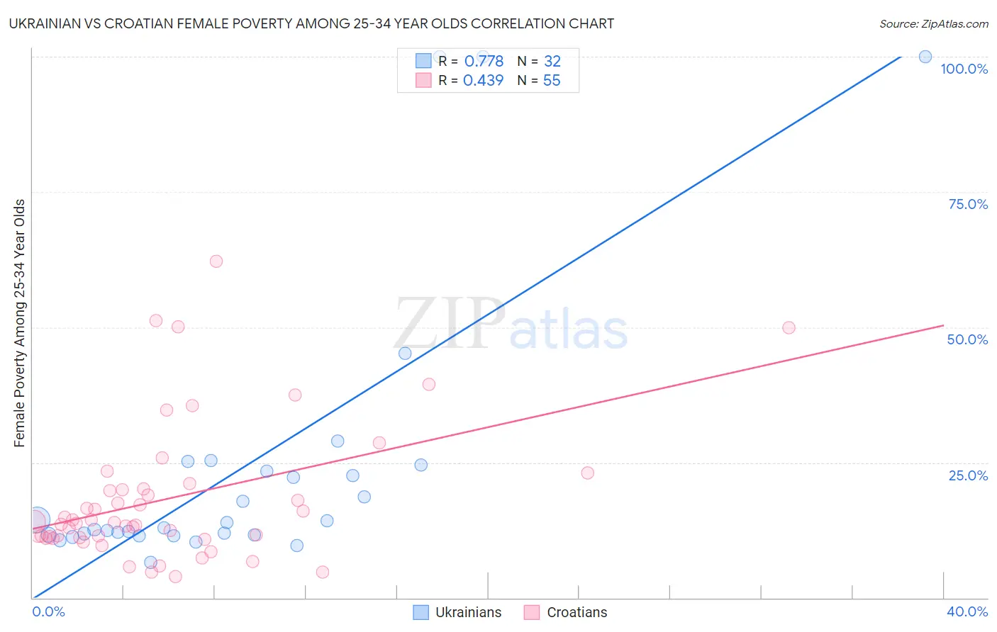Ukrainian vs Croatian Female Poverty Among 25-34 Year Olds