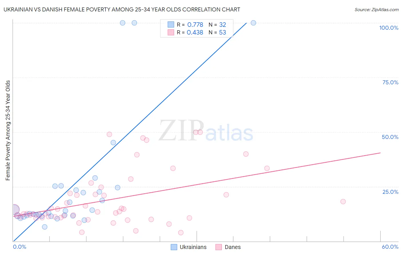 Ukrainian vs Danish Female Poverty Among 25-34 Year Olds