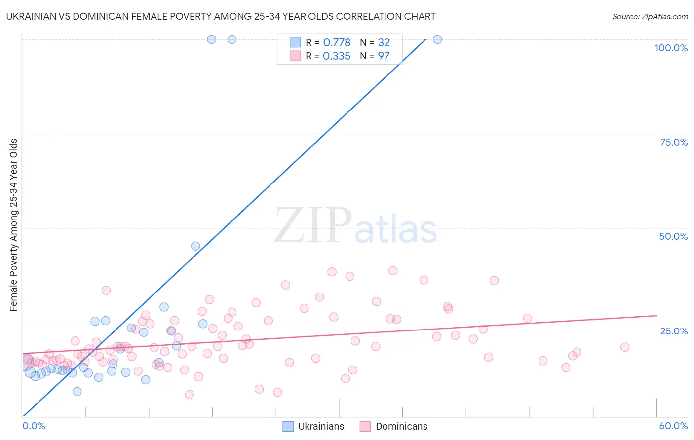 Ukrainian vs Dominican Female Poverty Among 25-34 Year Olds