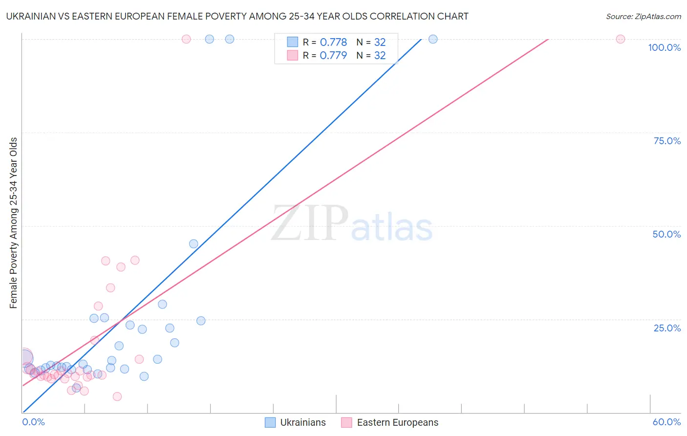 Ukrainian vs Eastern European Female Poverty Among 25-34 Year Olds