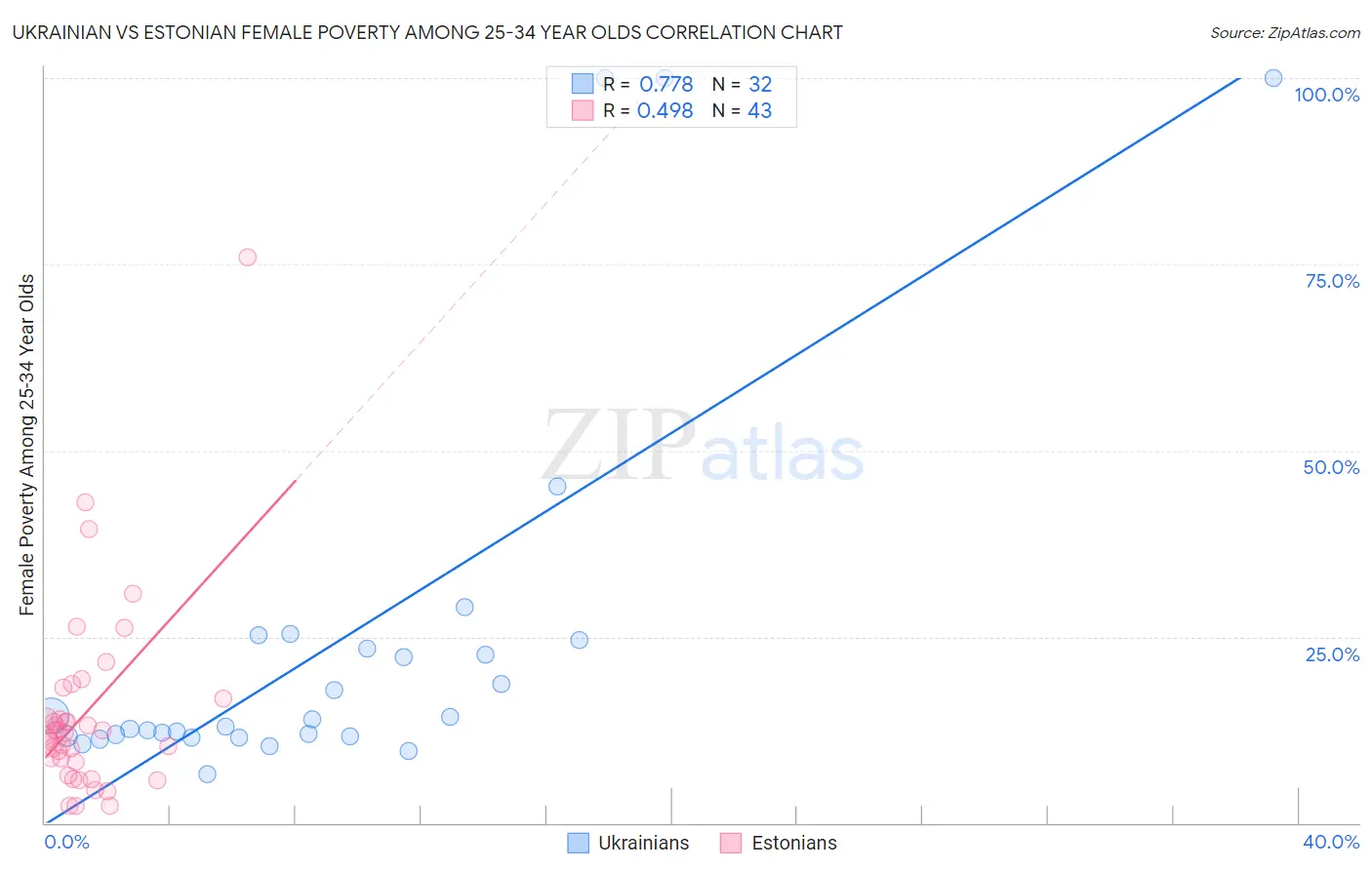 Ukrainian vs Estonian Female Poverty Among 25-34 Year Olds