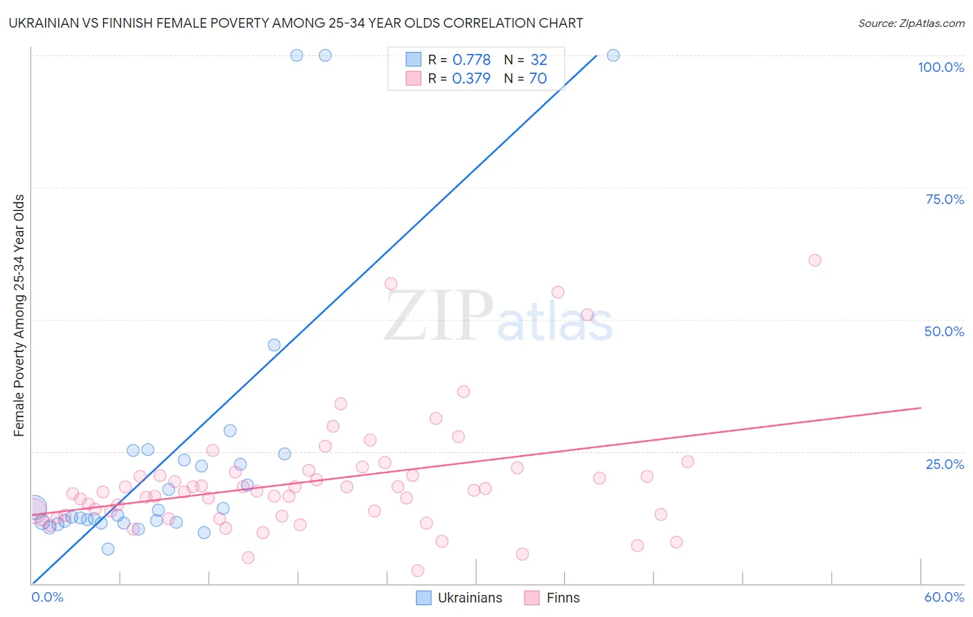 Ukrainian vs Finnish Female Poverty Among 25-34 Year Olds