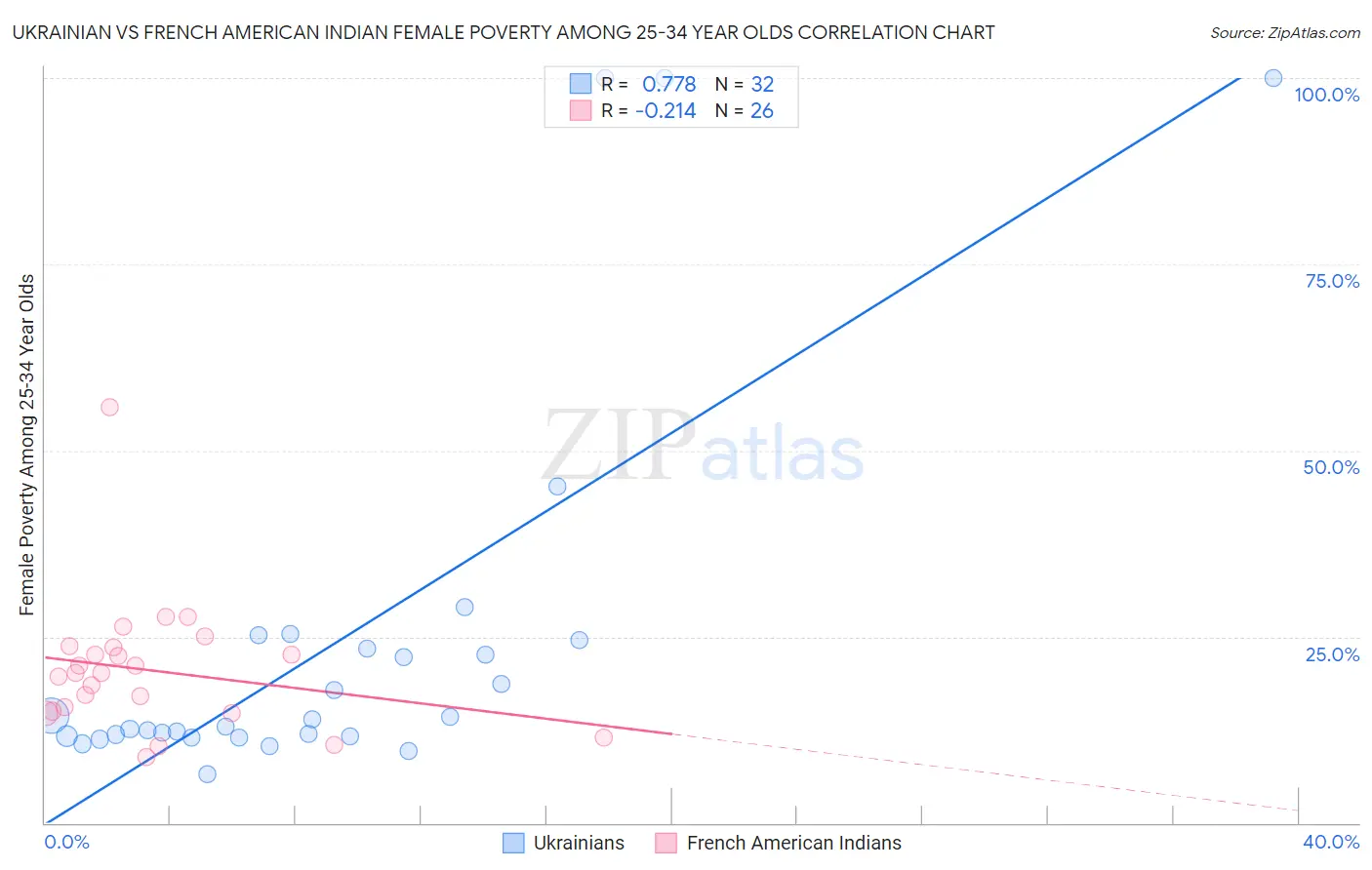 Ukrainian vs French American Indian Female Poverty Among 25-34 Year Olds