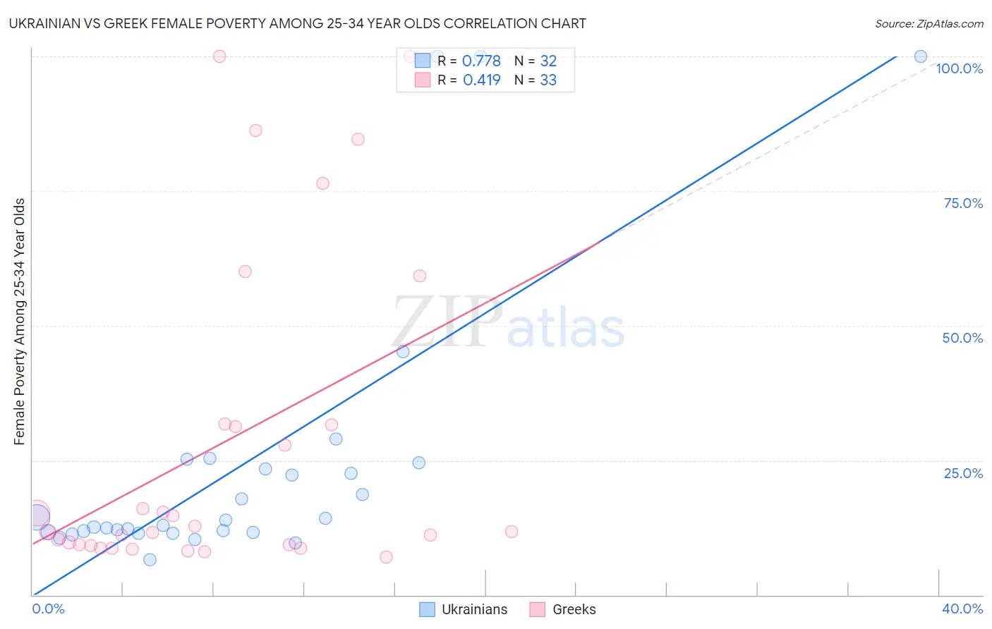 Ukrainian vs Greek Female Poverty Among 25-34 Year Olds