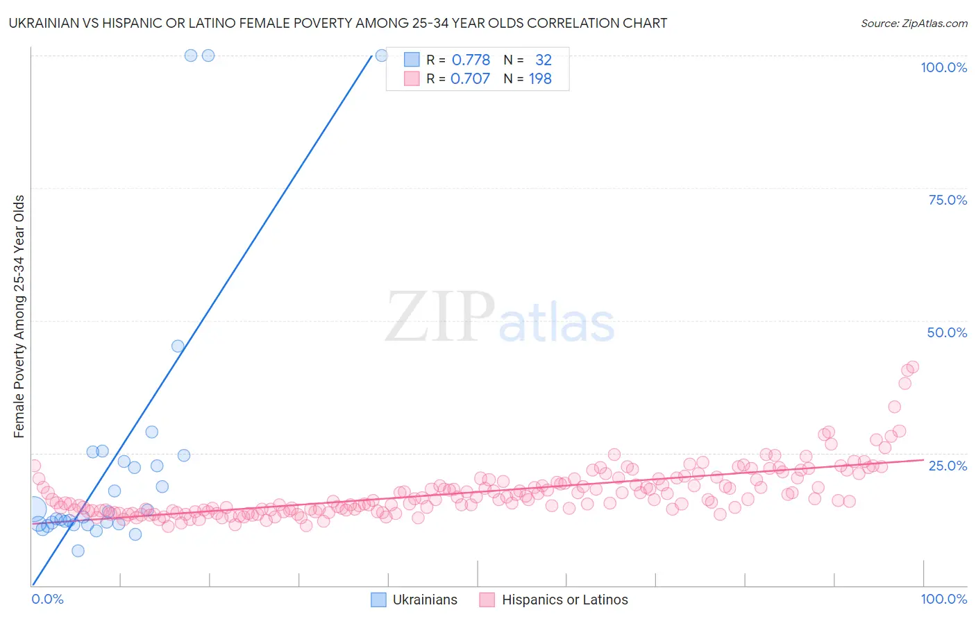 Ukrainian vs Hispanic or Latino Female Poverty Among 25-34 Year Olds
