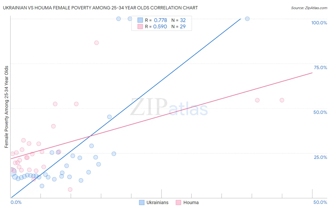 Ukrainian vs Houma Female Poverty Among 25-34 Year Olds