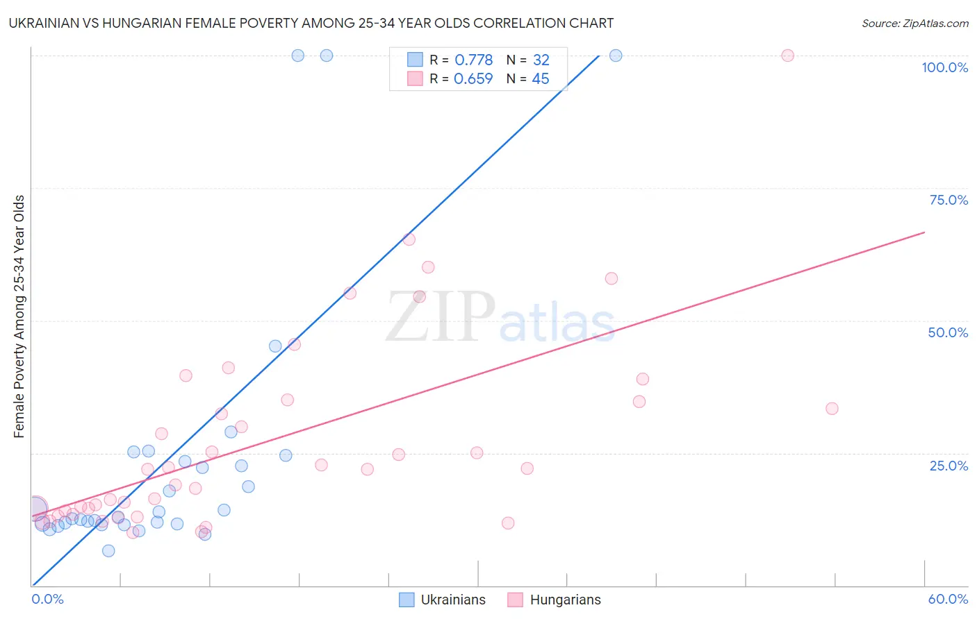 Ukrainian vs Hungarian Female Poverty Among 25-34 Year Olds