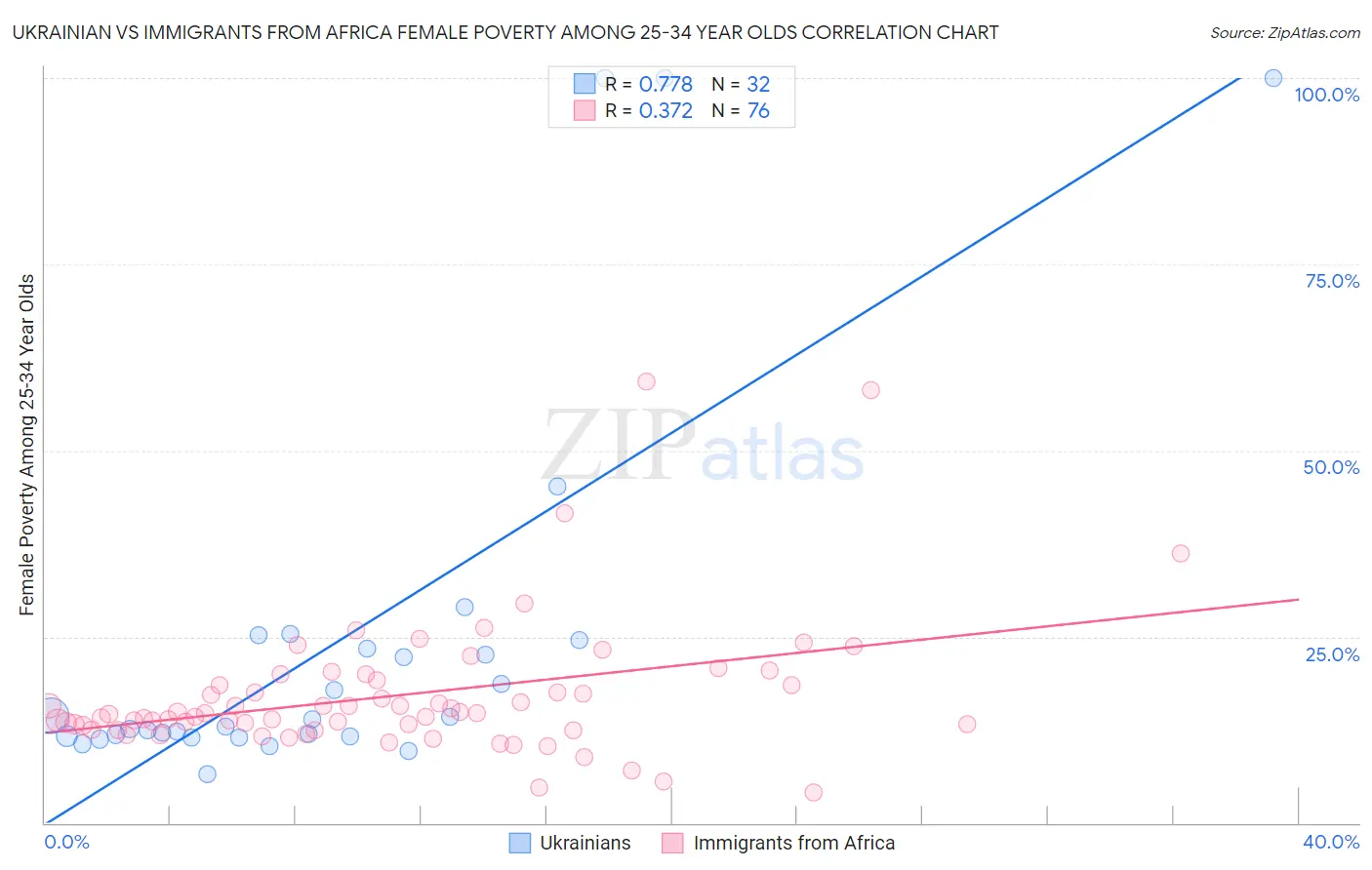 Ukrainian vs Immigrants from Africa Female Poverty Among 25-34 Year Olds