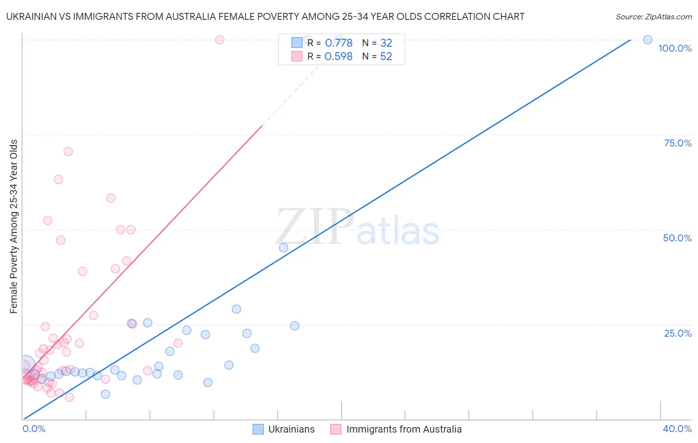 Ukrainian vs Immigrants from Australia Female Poverty Among 25-34 Year Olds