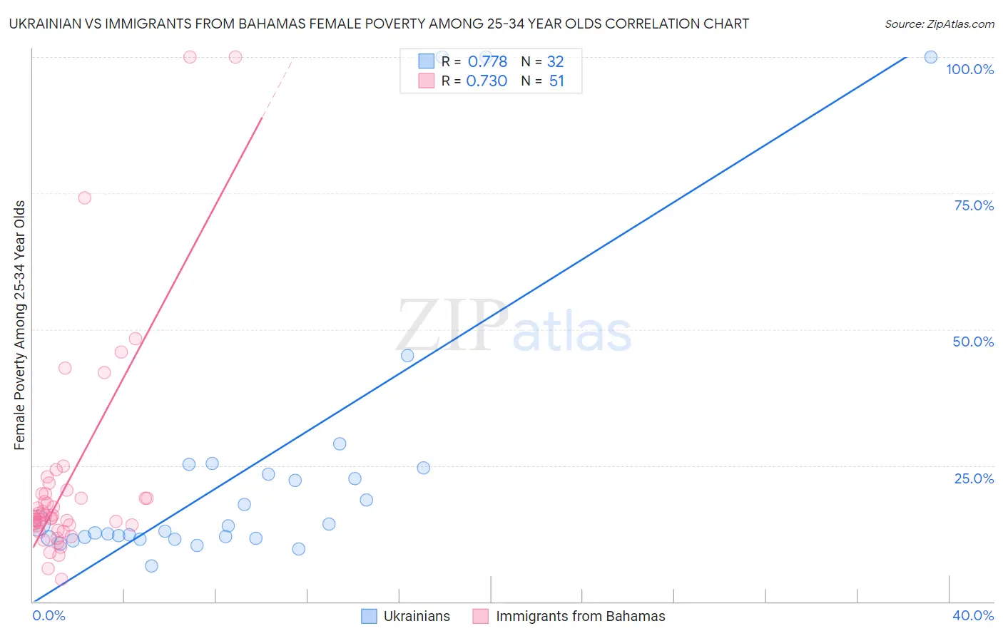 Ukrainian vs Immigrants from Bahamas Female Poverty Among 25-34 Year Olds