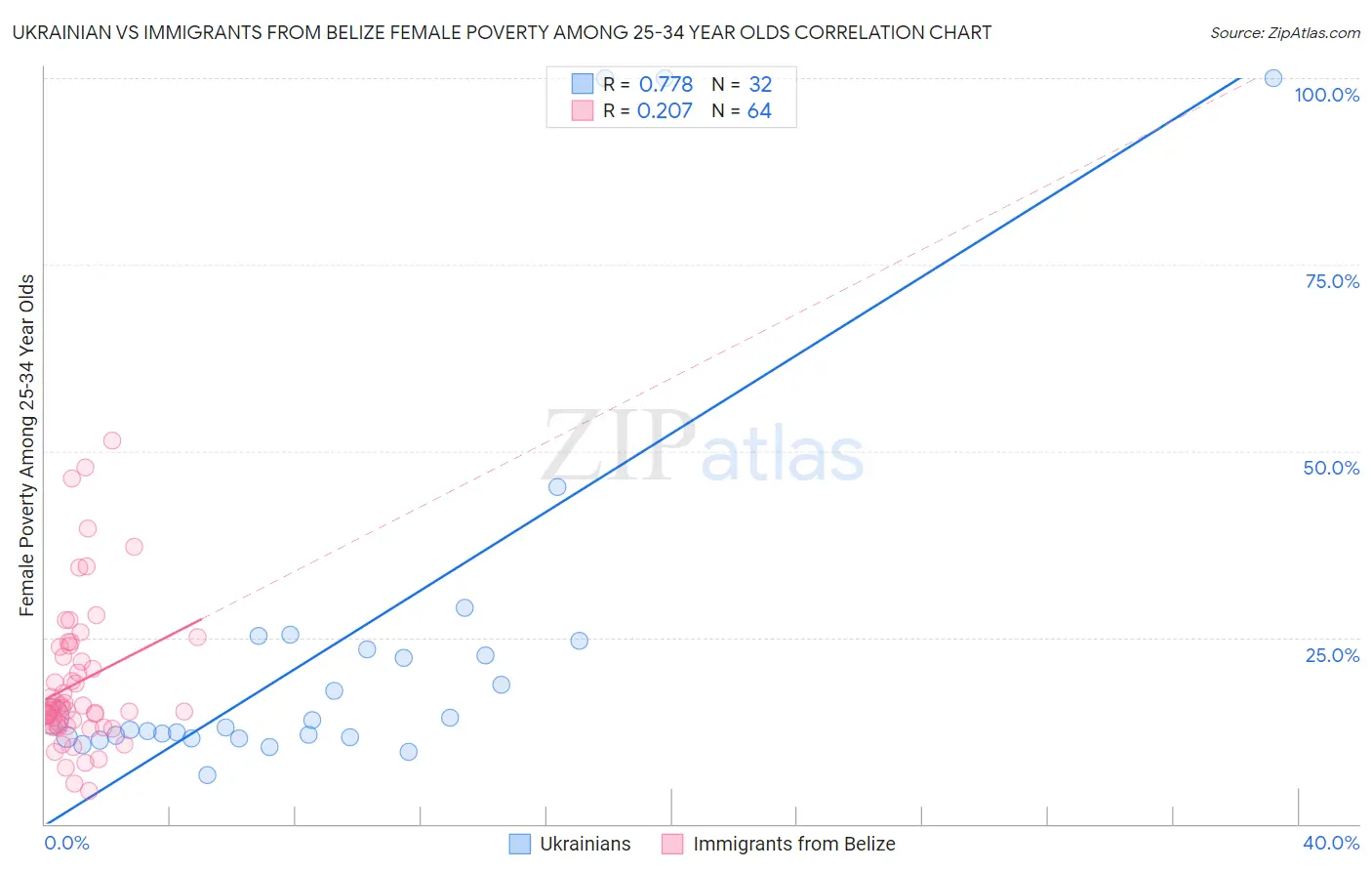 Ukrainian vs Immigrants from Belize Female Poverty Among 25-34 Year Olds