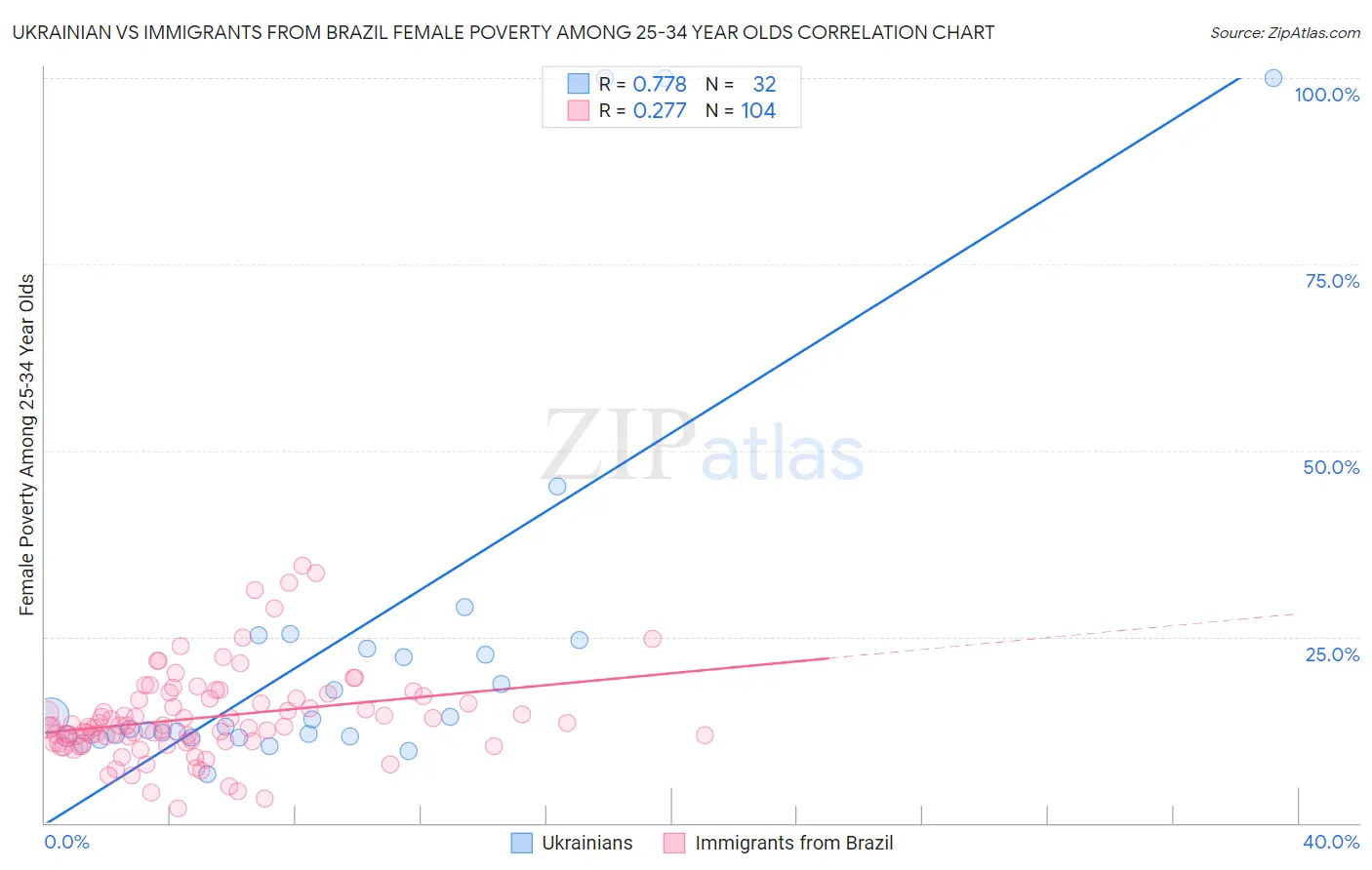 Ukrainian vs Immigrants from Brazil Female Poverty Among 25-34 Year Olds
