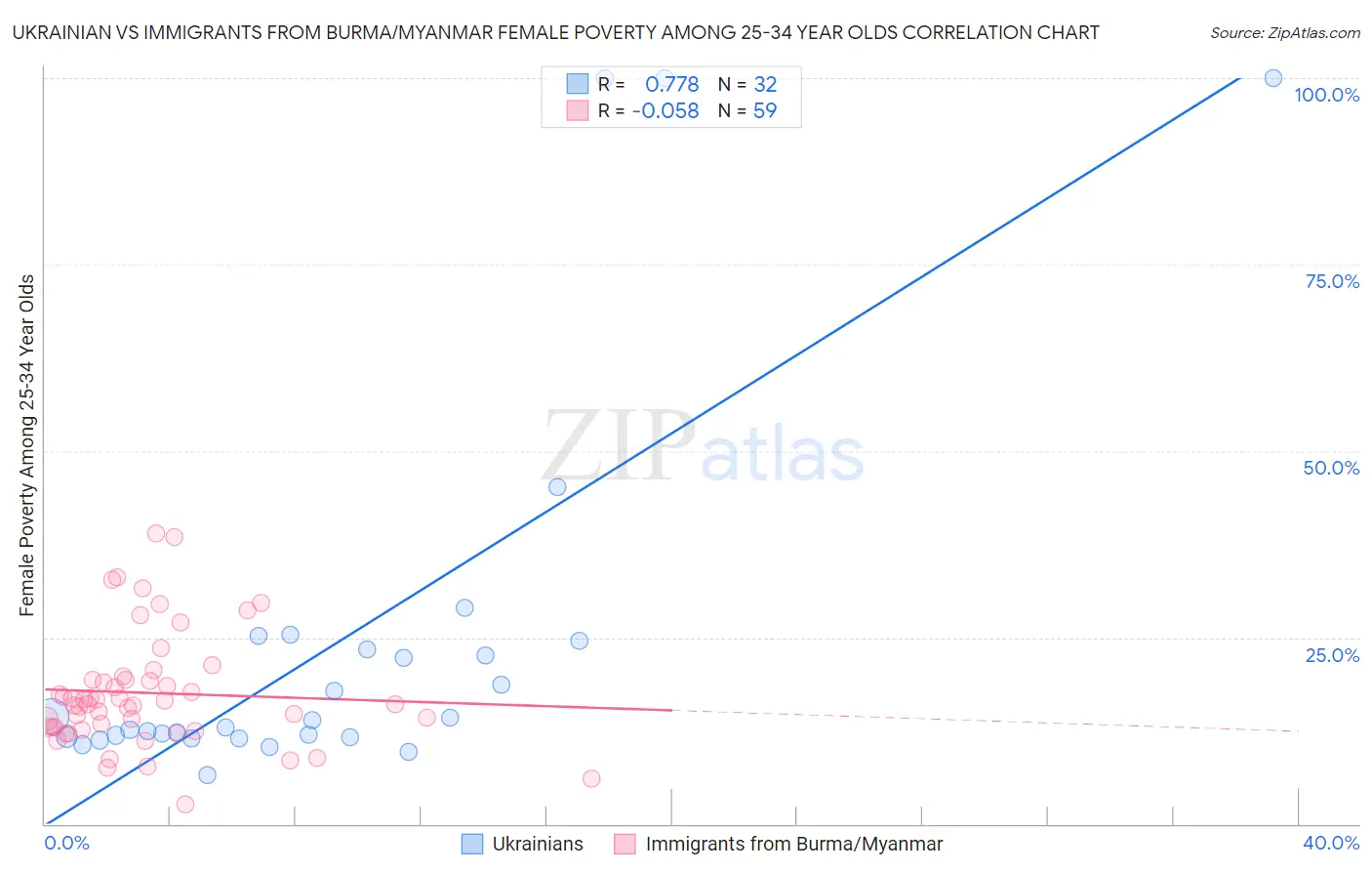 Ukrainian vs Immigrants from Burma/Myanmar Female Poverty Among 25-34 Year Olds