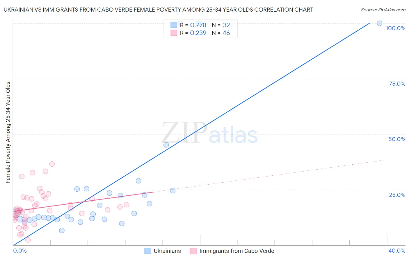 Ukrainian vs Immigrants from Cabo Verde Female Poverty Among 25-34 Year Olds