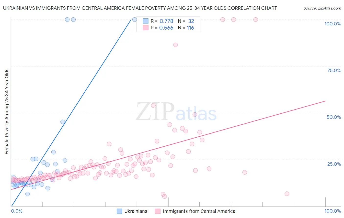 Ukrainian vs Immigrants from Central America Female Poverty Among 25-34 Year Olds