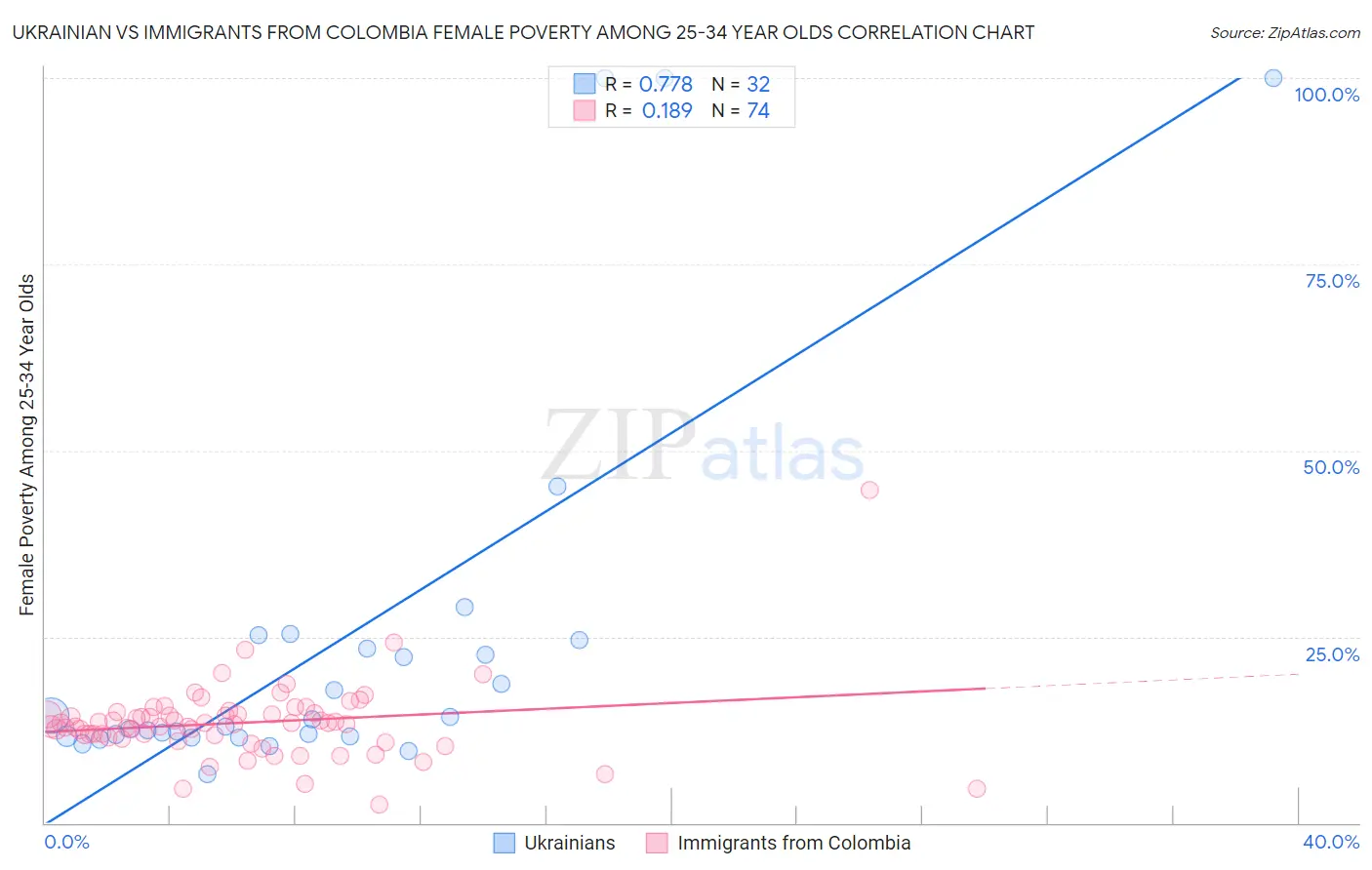 Ukrainian vs Immigrants from Colombia Female Poverty Among 25-34 Year Olds