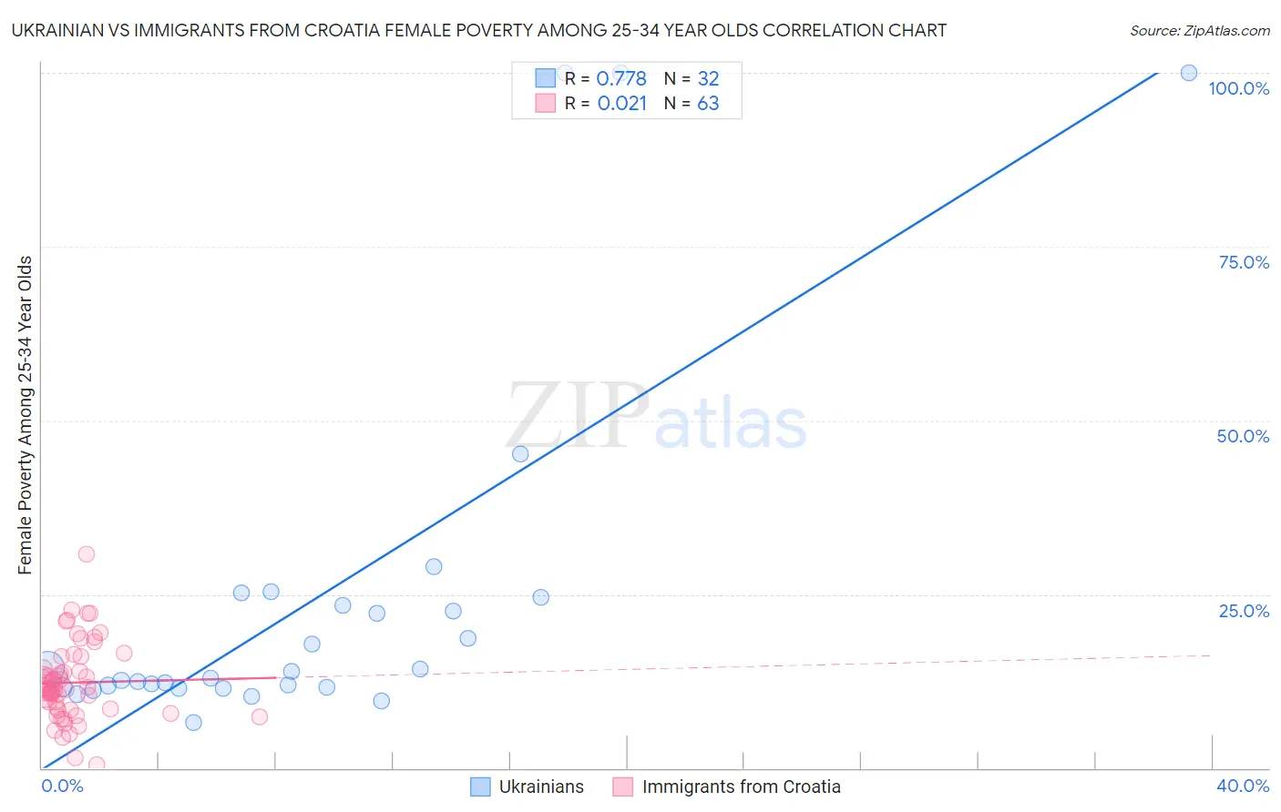 Ukrainian vs Immigrants from Croatia Female Poverty Among 25-34 Year Olds