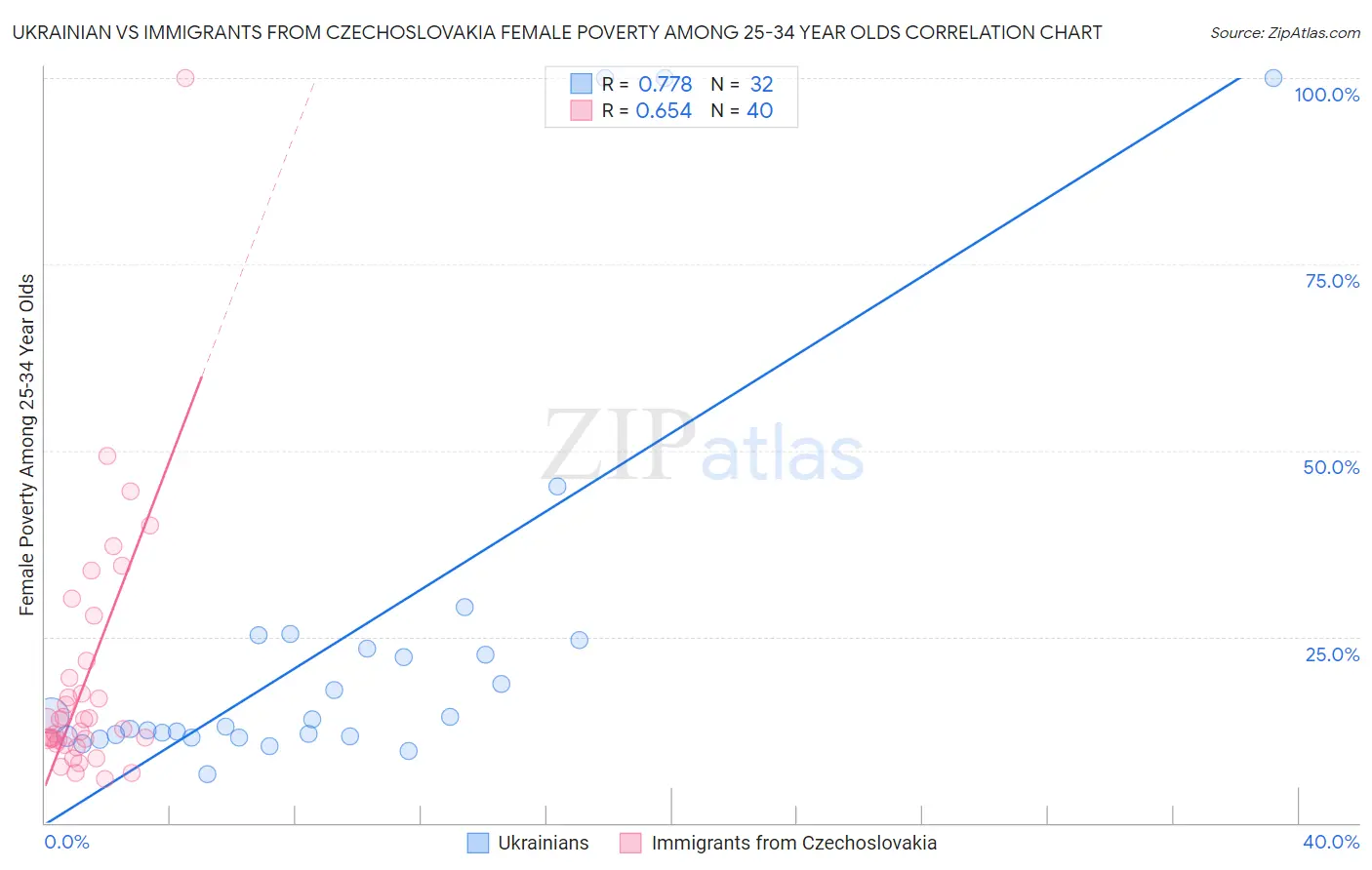 Ukrainian vs Immigrants from Czechoslovakia Female Poverty Among 25-34 Year Olds