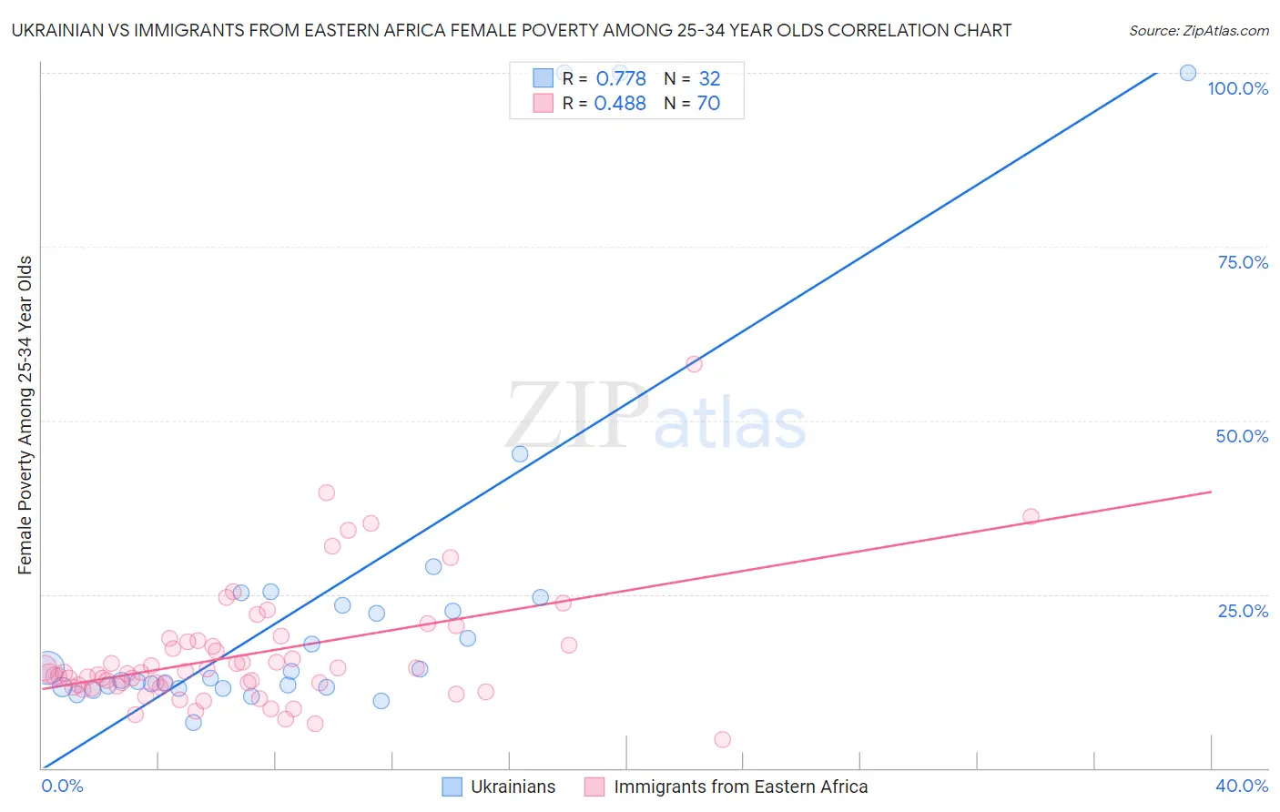 Ukrainian vs Immigrants from Eastern Africa Female Poverty Among 25-34 Year Olds