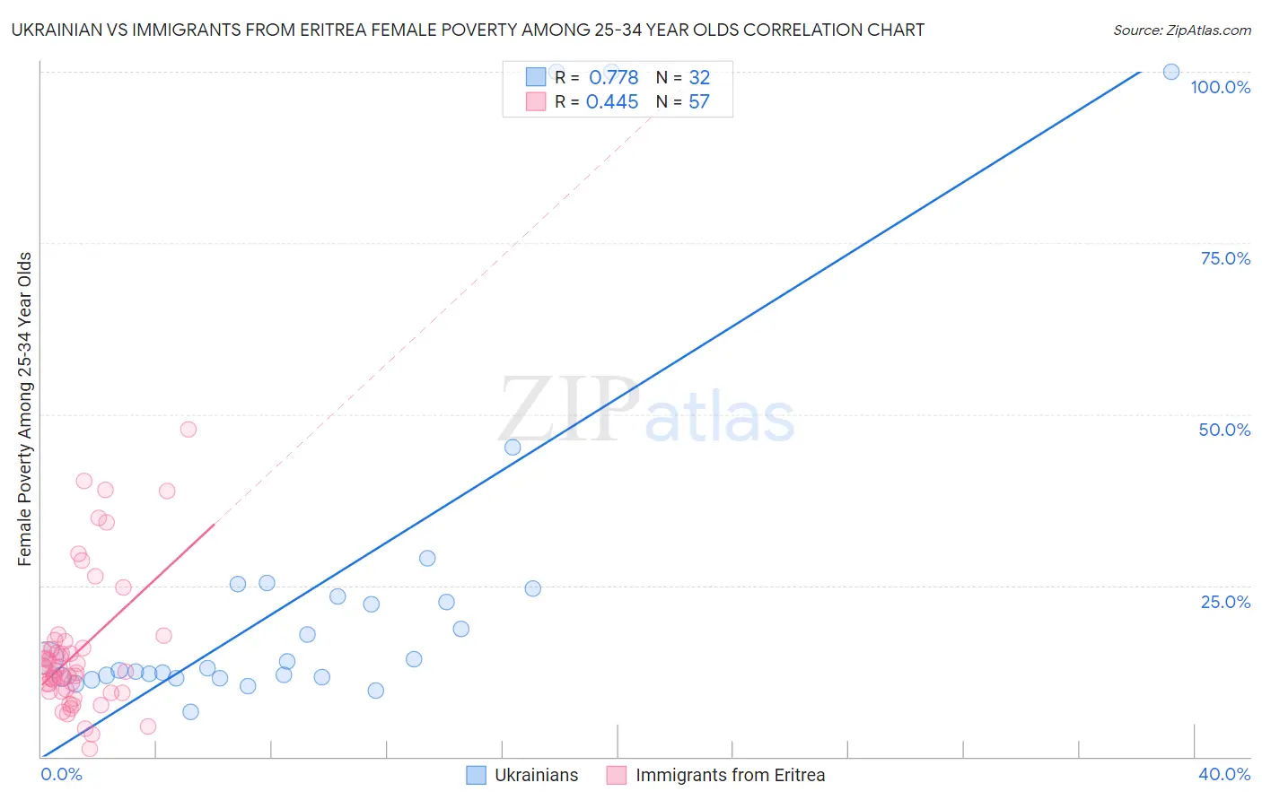 Ukrainian vs Immigrants from Eritrea Female Poverty Among 25-34 Year Olds