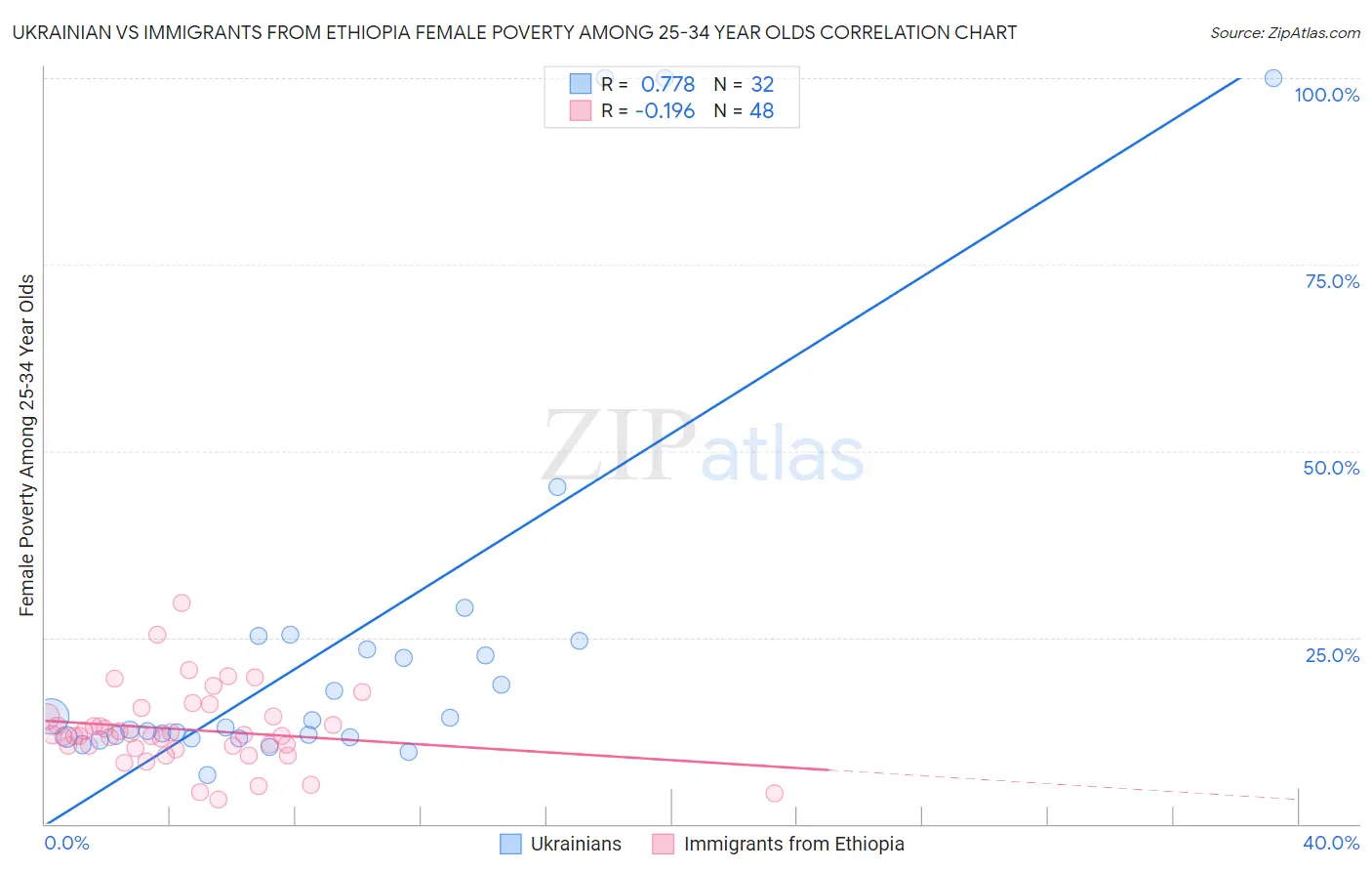 Ukrainian vs Immigrants from Ethiopia Female Poverty Among 25-34 Year Olds