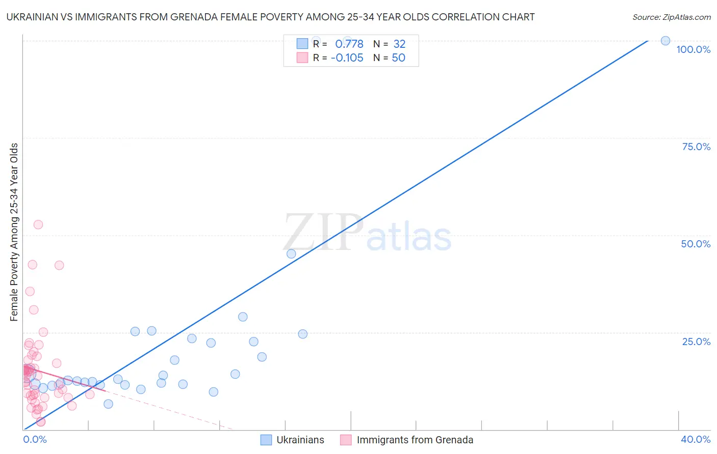 Ukrainian vs Immigrants from Grenada Female Poverty Among 25-34 Year Olds