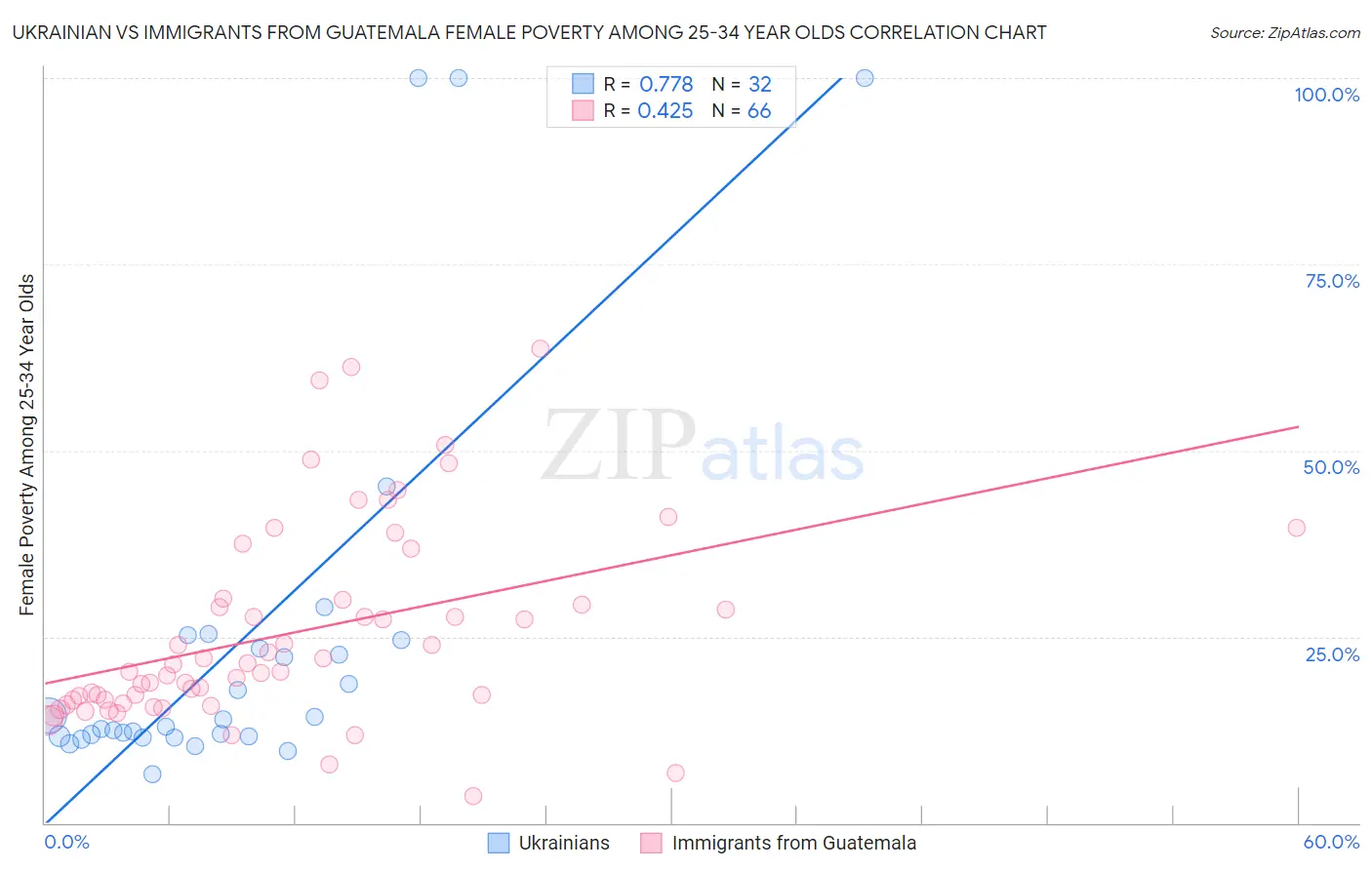 Ukrainian vs Immigrants from Guatemala Female Poverty Among 25-34 Year Olds