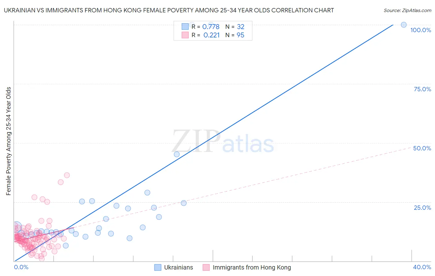 Ukrainian vs Immigrants from Hong Kong Female Poverty Among 25-34 Year Olds