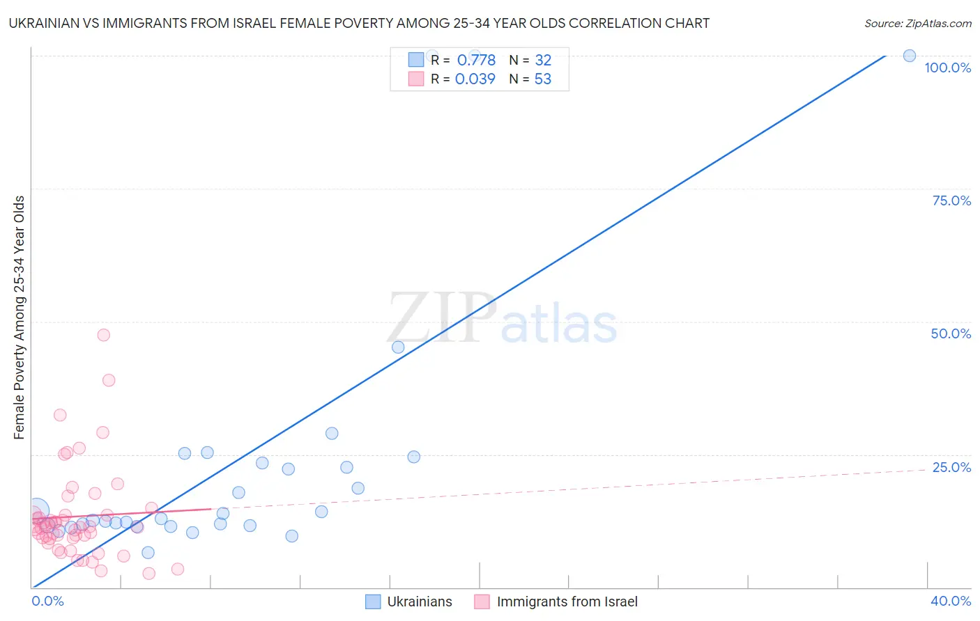 Ukrainian vs Immigrants from Israel Female Poverty Among 25-34 Year Olds