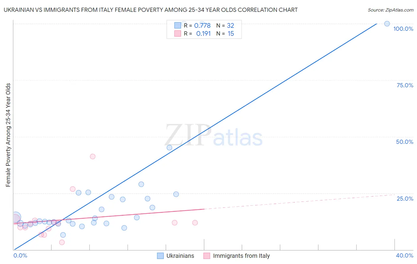 Ukrainian vs Immigrants from Italy Female Poverty Among 25-34 Year Olds