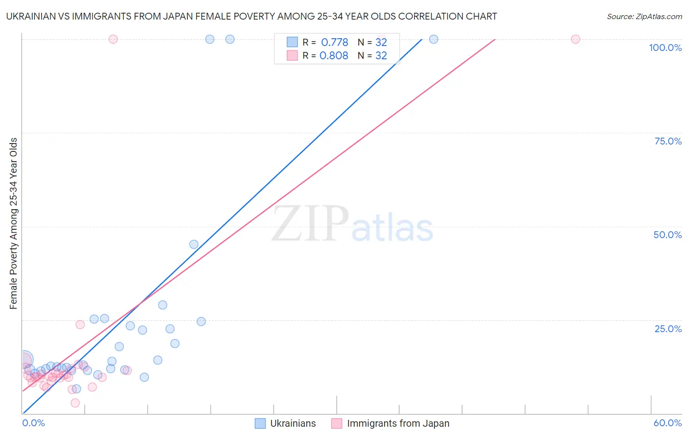 Ukrainian vs Immigrants from Japan Female Poverty Among 25-34 Year Olds