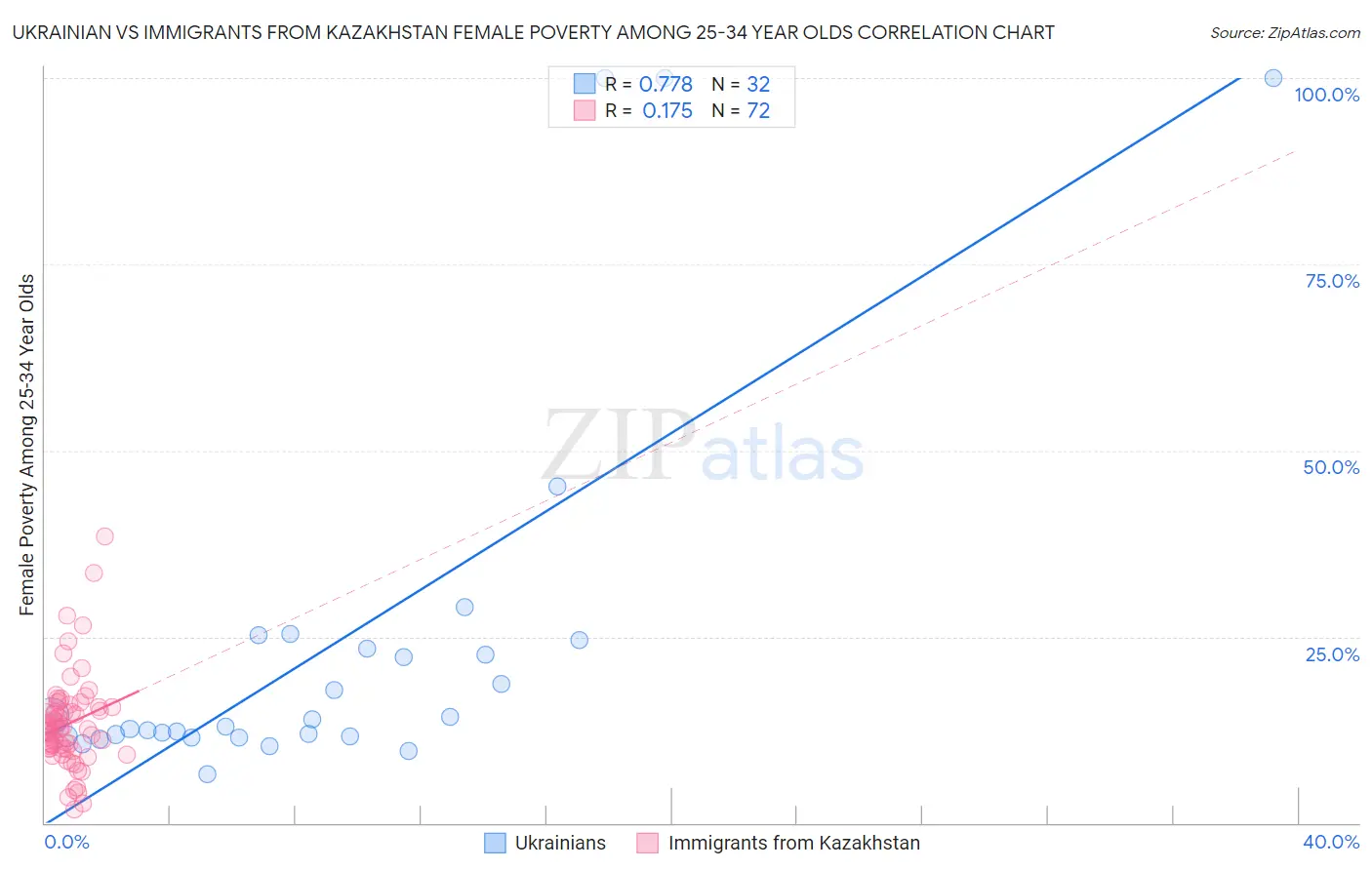 Ukrainian vs Immigrants from Kazakhstan Female Poverty Among 25-34 Year Olds