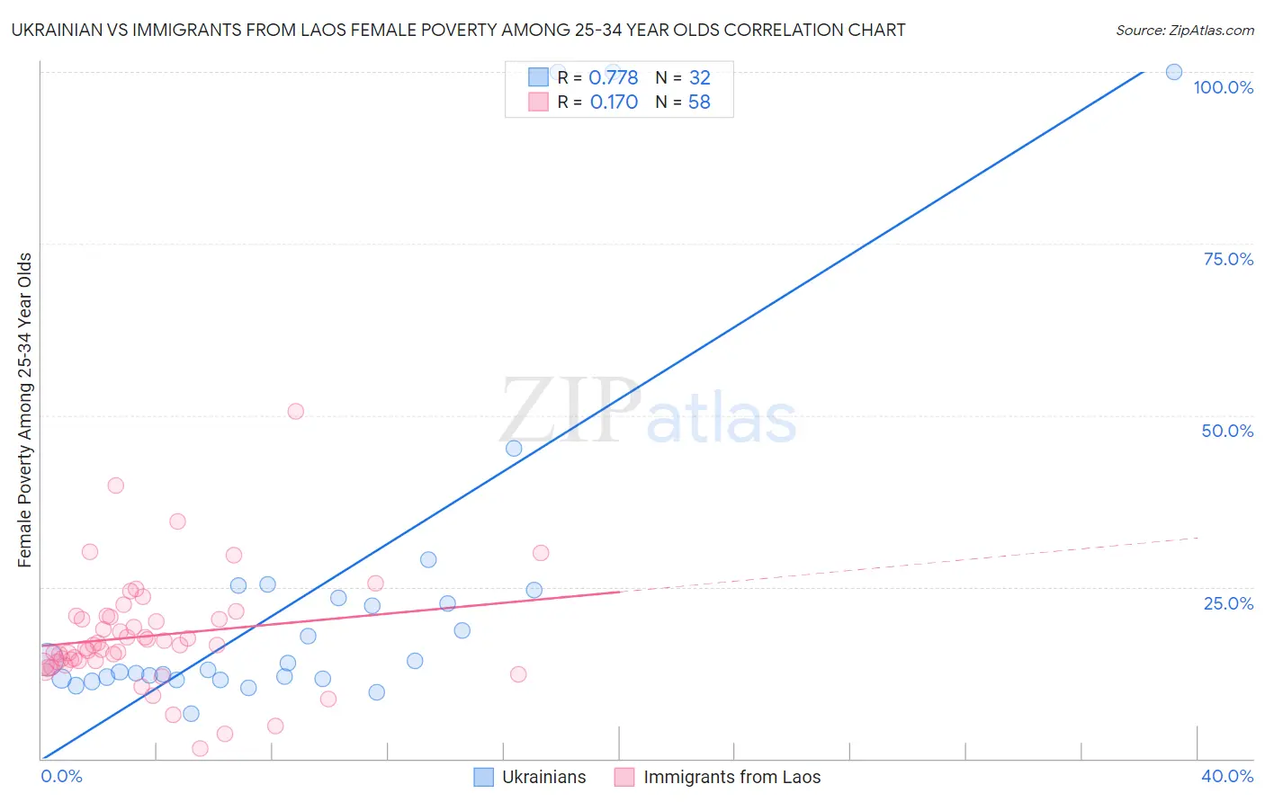 Ukrainian vs Immigrants from Laos Female Poverty Among 25-34 Year Olds