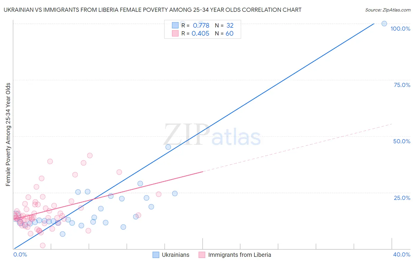 Ukrainian vs Immigrants from Liberia Female Poverty Among 25-34 Year Olds