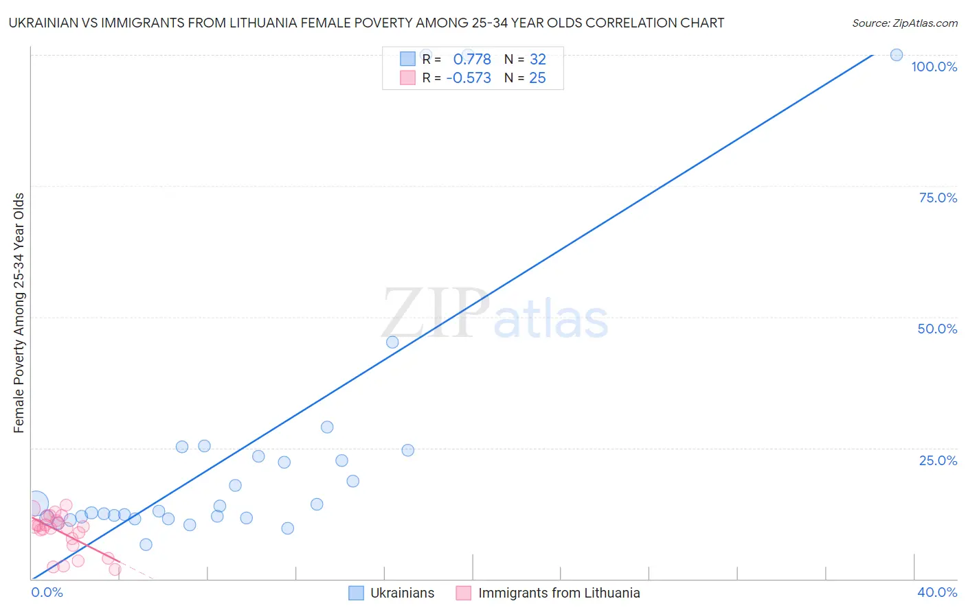 Ukrainian vs Immigrants from Lithuania Female Poverty Among 25-34 Year Olds