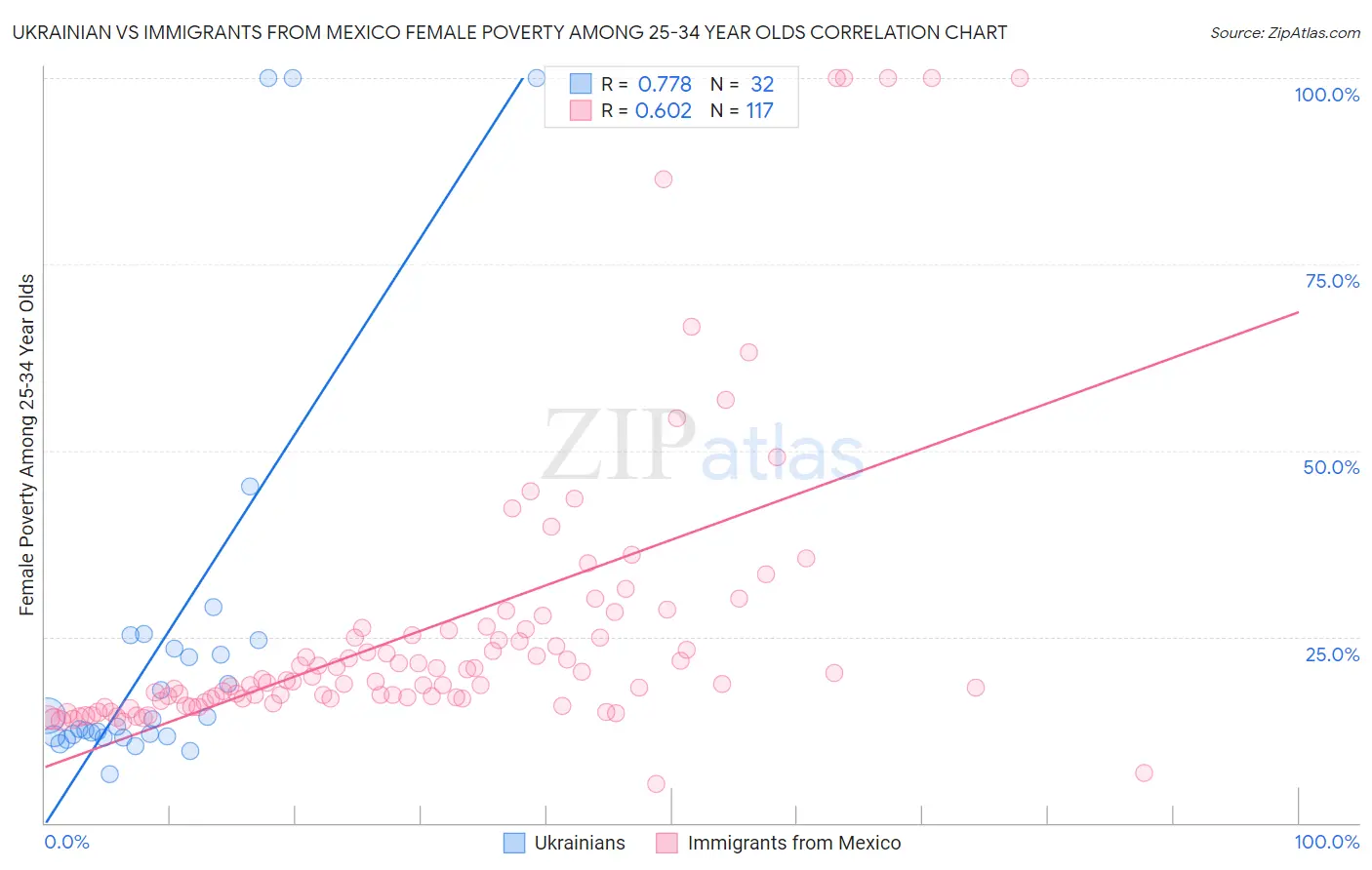 Ukrainian vs Immigrants from Mexico Female Poverty Among 25-34 Year Olds