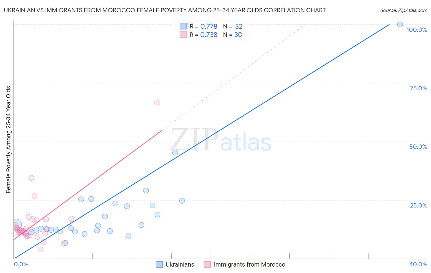 Ukrainian vs Immigrants from Morocco Female Poverty Among 25-34 Year Olds