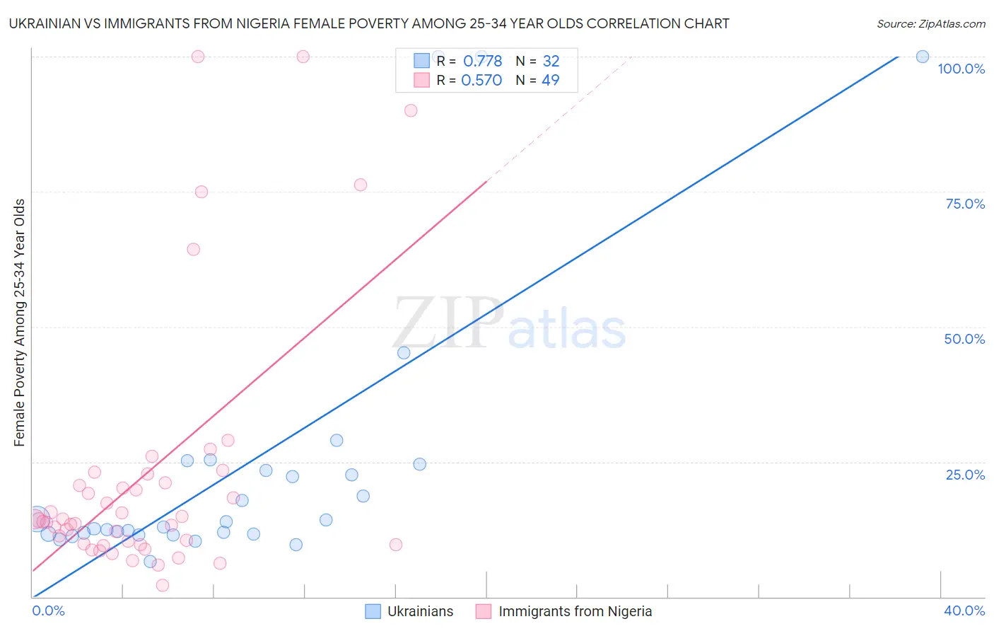 Ukrainian vs Immigrants from Nigeria Female Poverty Among 25-34 Year Olds