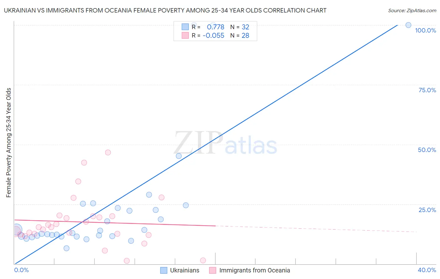 Ukrainian vs Immigrants from Oceania Female Poverty Among 25-34 Year Olds