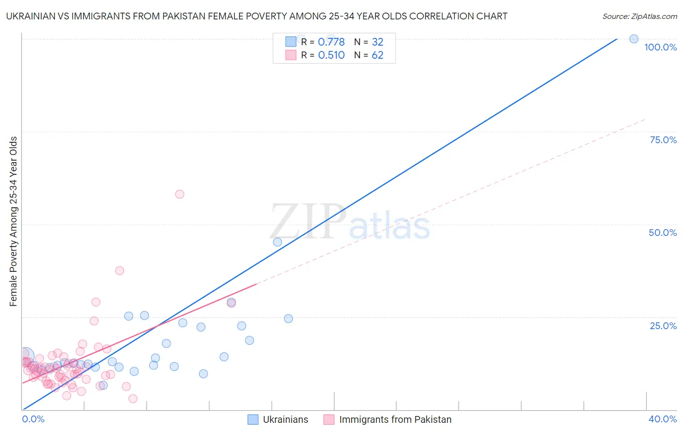 Ukrainian vs Immigrants from Pakistan Female Poverty Among 25-34 Year Olds