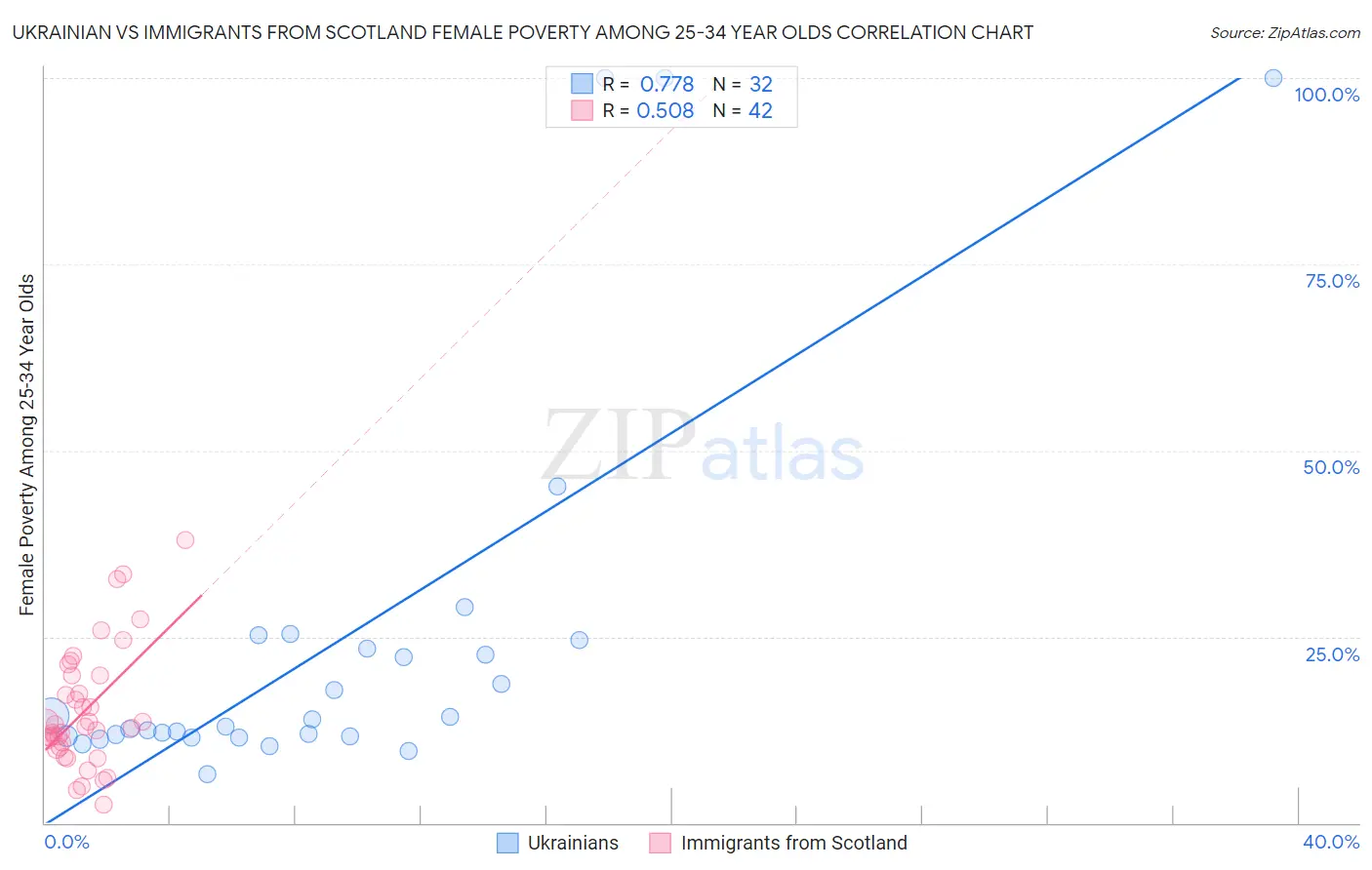 Ukrainian vs Immigrants from Scotland Female Poverty Among 25-34 Year Olds