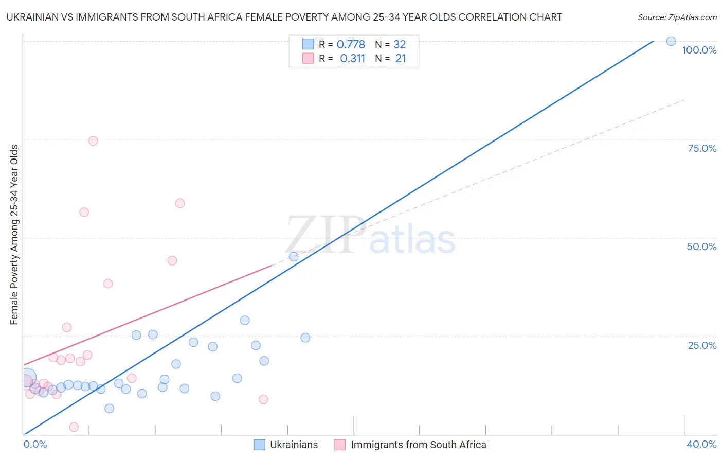 Ukrainian vs Immigrants from South Africa Female Poverty Among 25-34 Year Olds